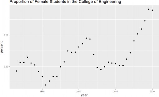 Data source: Dat Le, College of Engineering